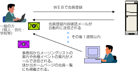 入会の流れ